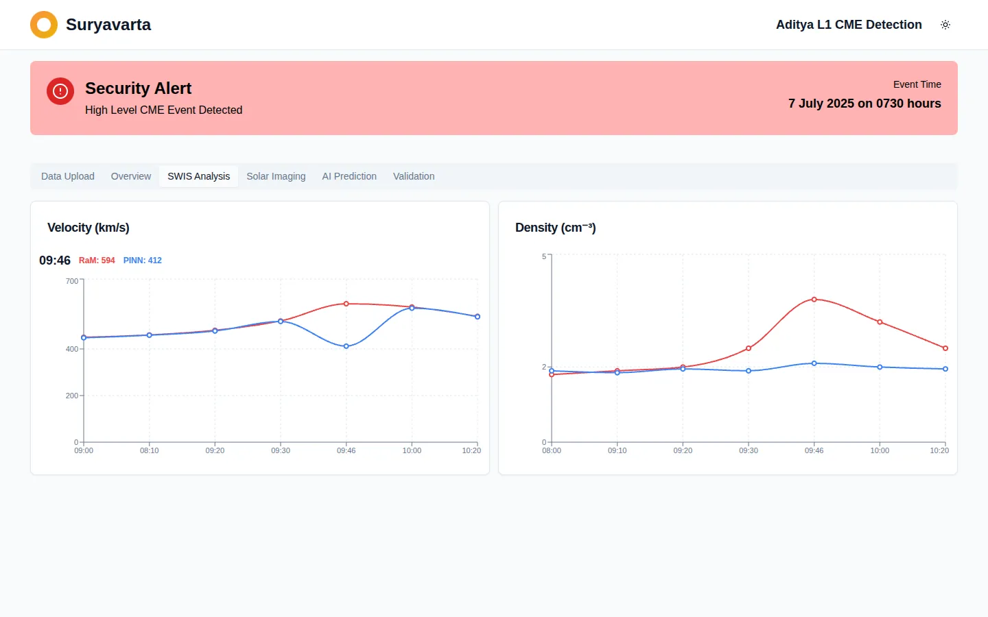 SWIS analysis